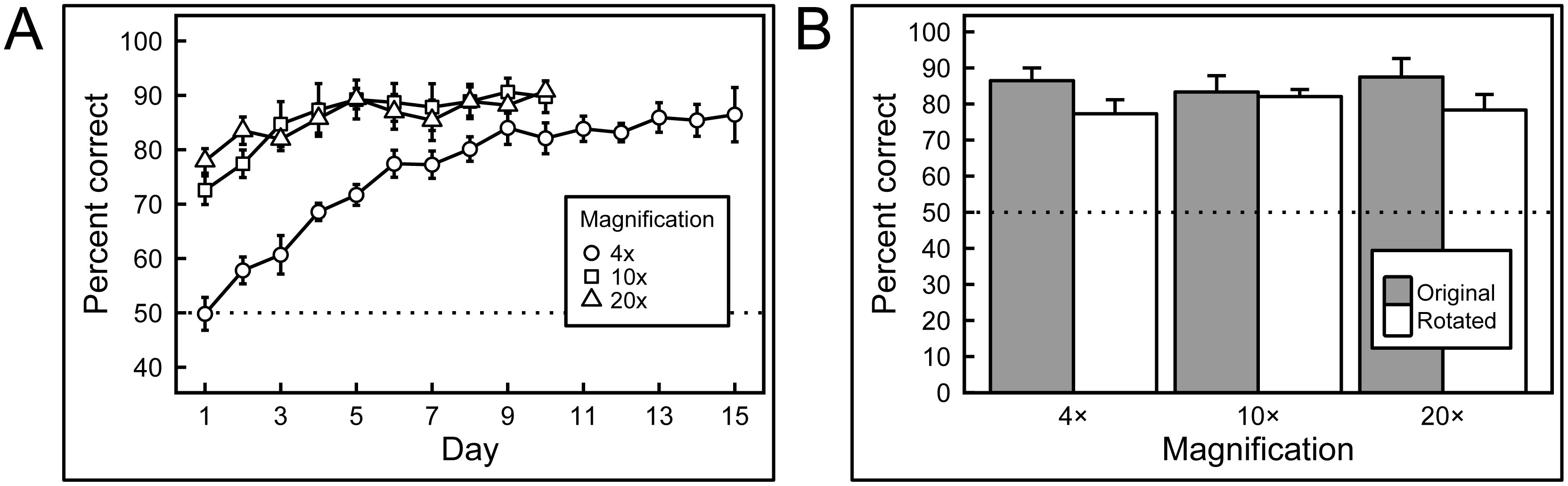 (왼쪽) 날이 감에 따라 실력이 향상되는 그래프 (오른쪽) 병리 이미지 배율에 따른 비둘기들의 정확도